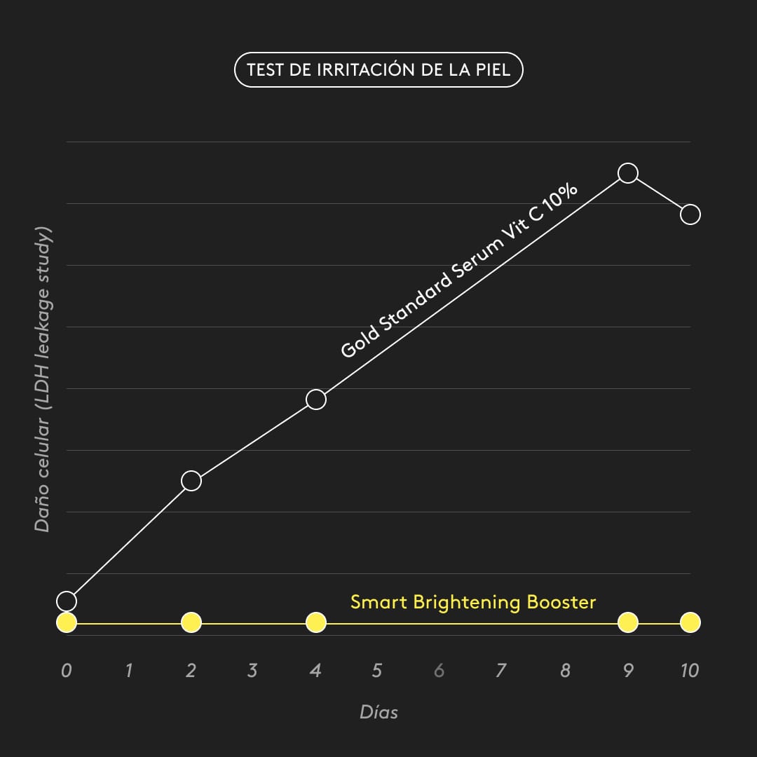 Tras estudio clínico realizado por laboratorio independiente se certificó la eficacia del Smart Brightening Booster sin generar daño celular, contrastando con el Gold Standard actual de Serum de Vitamina C.