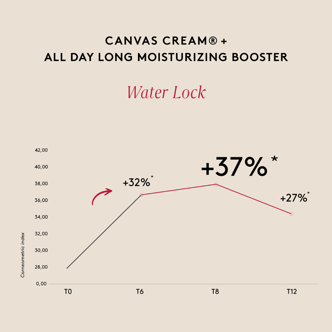 Efficacy Study: 37% water lock after 8h